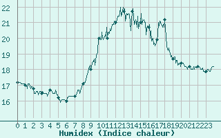 Courbe de l'humidex pour Porquerolles (83)