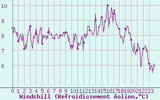 Courbe du refroidissement olien pour Angers-Marc (49)