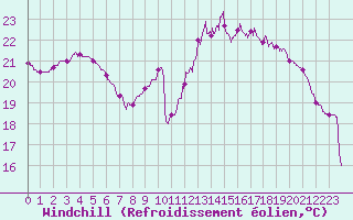 Courbe du refroidissement olien pour Lyon - Saint-Exupry (69)