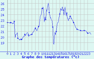 Courbe de tempratures pour Ile du Levant (83)