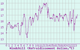 Courbe du refroidissement olien pour Ile Rousse (2B)