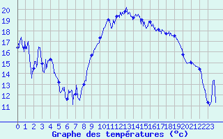 Courbe de tempratures pour Montpellier (34)