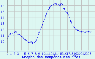 Courbe de tempratures pour Leucate (11)