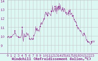 Courbe du refroidissement olien pour Cap de la Hague (50)
