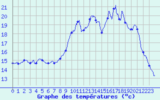 Courbe de tempratures pour Colmar (68)