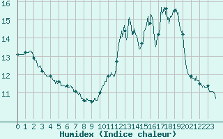 Courbe de l'humidex pour Paray-le-Monial - St-Yan (71)