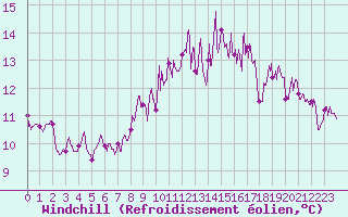 Courbe du refroidissement olien pour Ploudalmezeau (29)