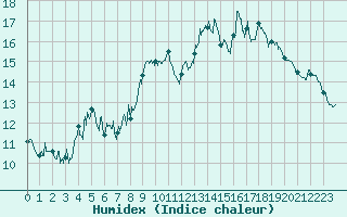 Courbe de l'humidex pour Montlaur (12)