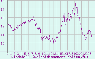 Courbe du refroidissement olien pour Cambrai / Epinoy (62)