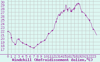 Courbe du refroidissement olien pour Le Mans (72)