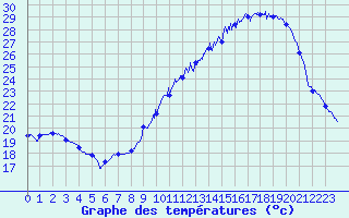 Courbe de tempratures pour Bziers Cap d