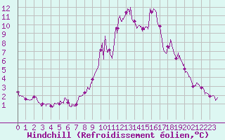 Courbe du refroidissement olien pour Les Plans (34)