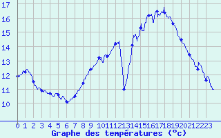 Courbe de tempratures pour Ble / Mulhouse (68)