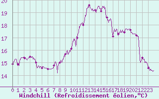 Courbe du refroidissement olien pour Marignane (13)