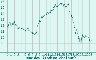 Courbe de l'humidex pour Montpellier (34)