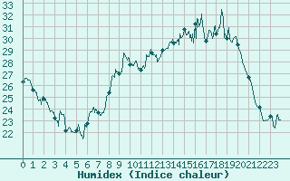Courbe de l'humidex pour Troyes (10)