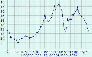 Courbe de tempratures pour Vichy (03)