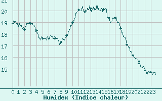 Courbe de l'humidex pour Grenoble/St-Etienne-St-Geoirs (38)