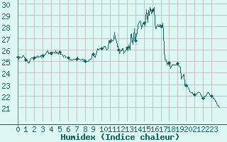 Courbe de l'humidex pour Nantes (44)