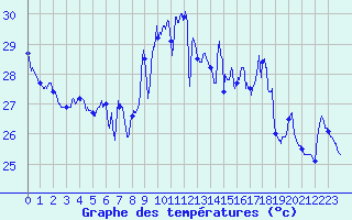 Courbe de tempratures pour Toulon (83)