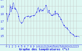 Courbe de tempratures pour Ploudalmezeau (29)