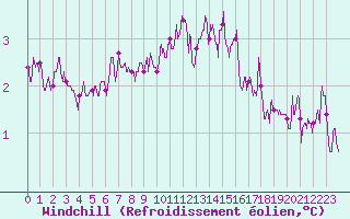 Courbe du refroidissement olien pour Lille (59)