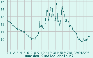 Courbe de l'humidex pour Agen (47)