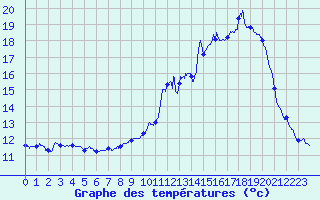 Courbe de tempratures pour La Ferrire-Airoux (86)