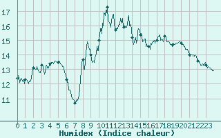 Courbe de l'humidex pour Le Puy - Loudes (43)