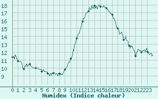 Courbe de l'humidex pour Nice (06)