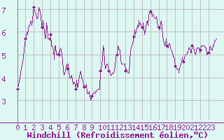 Courbe du refroidissement olien pour Toussus-le-Noble (78)