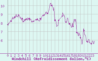 Courbe du refroidissement olien pour Lannion (22)