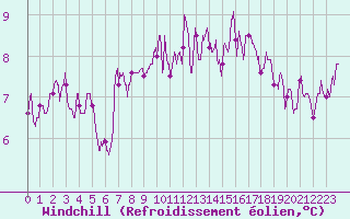 Courbe du refroidissement olien pour Auxerre-Perrigny (89)