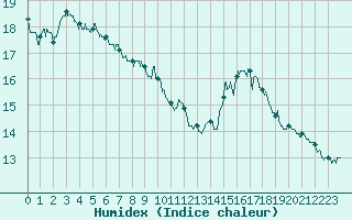 Courbe de l'humidex pour Rouen (76)