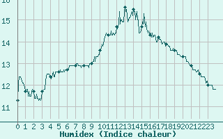 Courbe de l'humidex pour Mont-de-Marsan (40)