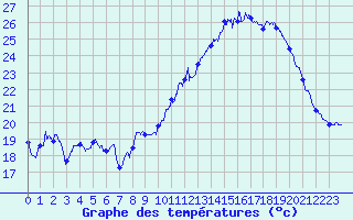 Courbe de tempratures pour Les Sauvages (69)