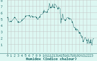 Courbe de l'humidex pour Alenon (61)