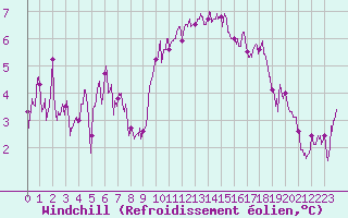 Courbe du refroidissement olien pour Calais / Marck (62)