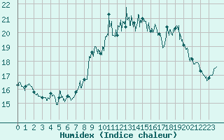 Courbe de l'humidex pour Cap de la Hve (76)