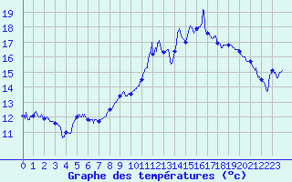 Courbe de tempratures pour Grenoble/St-Etienne-St-Geoirs (38)