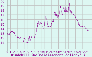 Courbe du refroidissement olien pour Langres (52) 