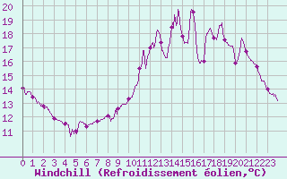 Courbe du refroidissement olien pour Laval (53)
