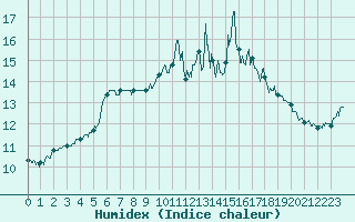 Courbe de l'humidex pour Ouessant (29)