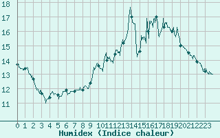 Courbe de l'humidex pour Paris - Montsouris (75)