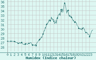 Courbe de l'humidex pour Pointe de Chassiron (17)