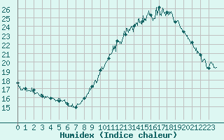 Courbe de l'humidex pour Marignane (13)