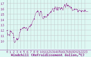 Courbe du refroidissement olien pour Quimper (29)
