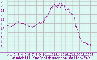 Courbe du refroidissement olien pour Guret Saint-Laurent (23)