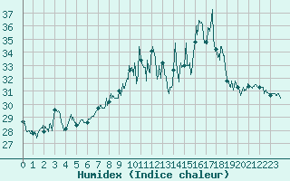 Courbe de l'humidex pour Ile du Levant (83)