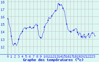 Courbe de tempratures pour Rians (83)